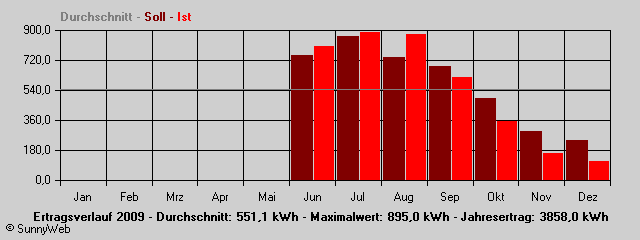 Grafik Jahresertrag