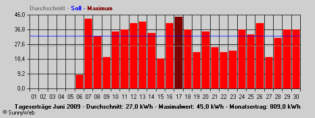 Grafik Monatsertrag