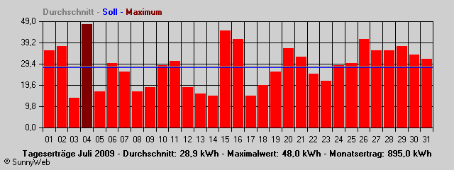 Grafik Monatsertrag