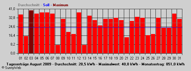 Grafik Monatsertrag