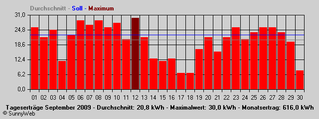 Grafik Monatsertrag