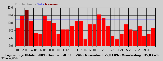 Grafik Monatsertrag