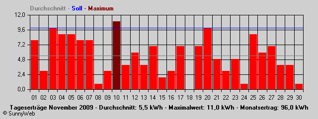 Grafik Monatsertrag