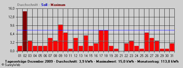 Grafik Monatsertrag