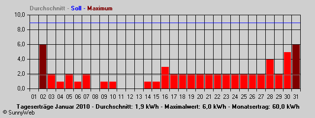 Grafik Monatsertrag