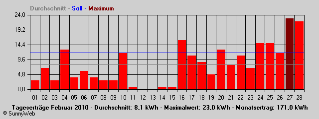 Grafik Monatsertrag