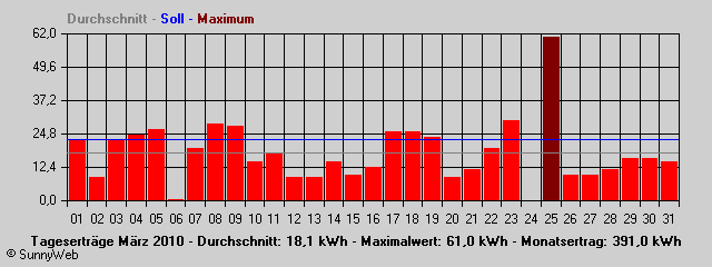 Grafik Monatsertrag