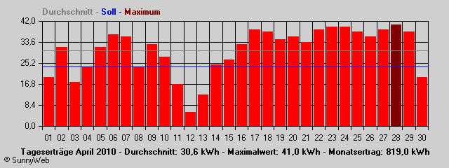 Grafik Monatsertrag