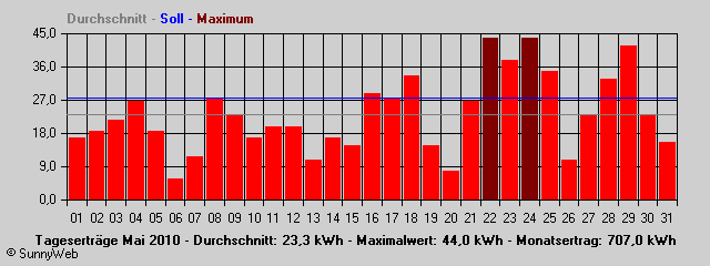 Grafik Monatsertrag