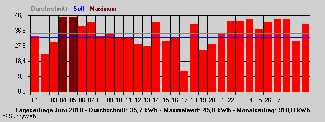 Grafik Monatsertrag