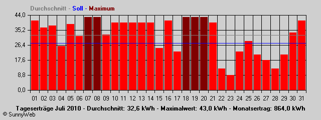 Grafik Monatsertrag