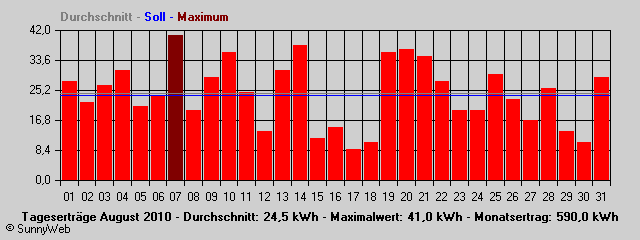 Grafik Monatsertrag