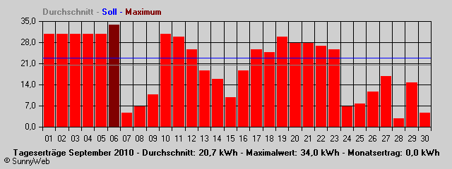 Grafik Monatsertrag