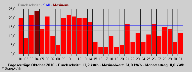 Grafik Monatsertrag