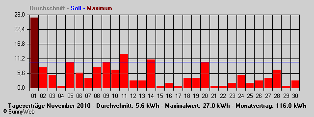 Grafik Monatsertrag