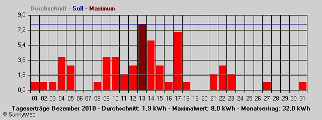 Grafik Monatsertrag