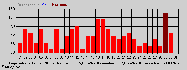 Grafik Monatsertrag