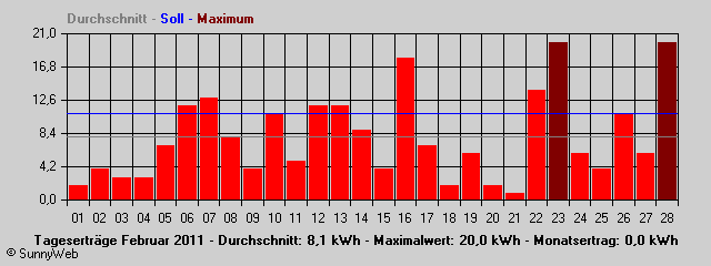 Grafik Monatsertrag