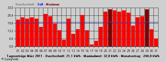 Grafik Monatsertrag