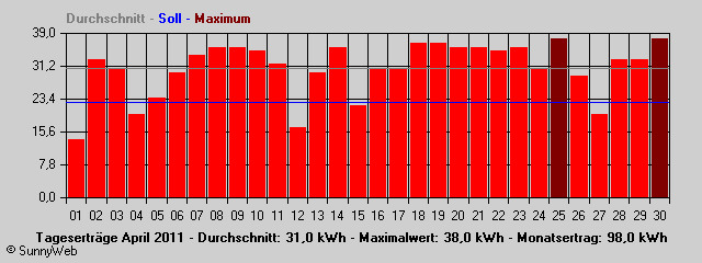 Grafik Monatsertrag