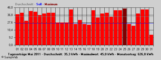 Grafik Monatsertrag