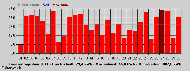 Grafik Monatsertrag