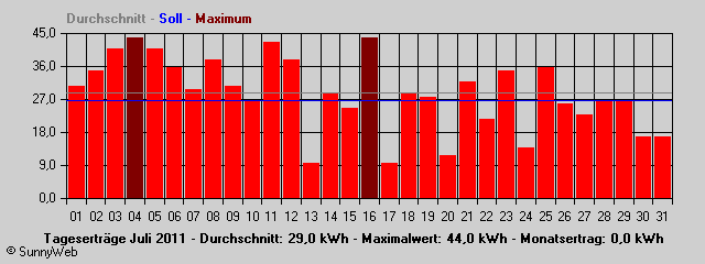 Grafik Monatsertrag