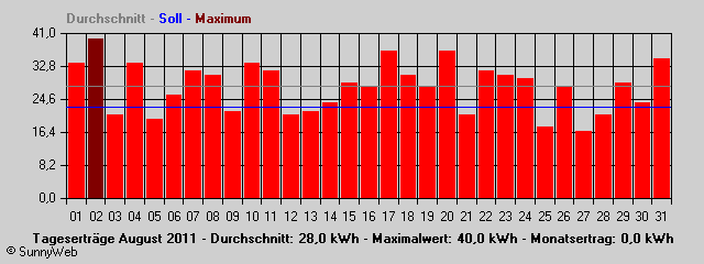 Grafik Monatsertrag