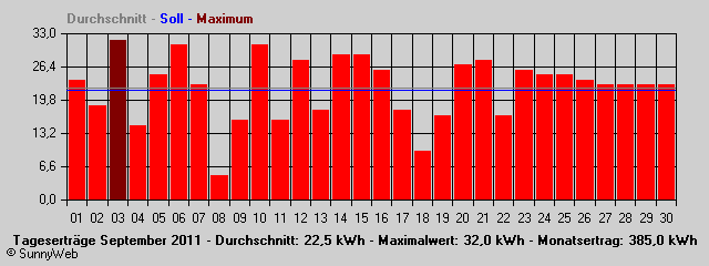 Grafik Monatsertrag