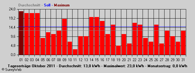 Grafik Monatsertrag