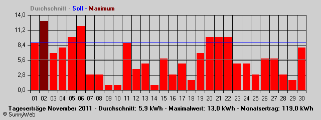 Grafik Monatsertrag