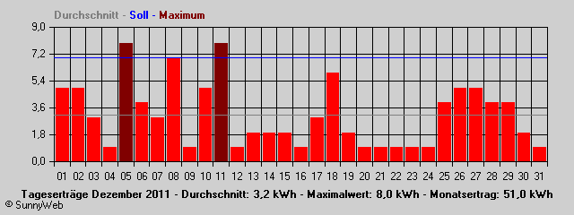 Grafik Monatsertrag