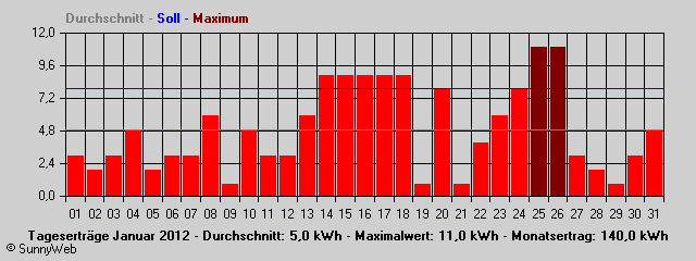 Grafik Monatsertrag