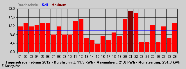 Grafik Monatsertrag