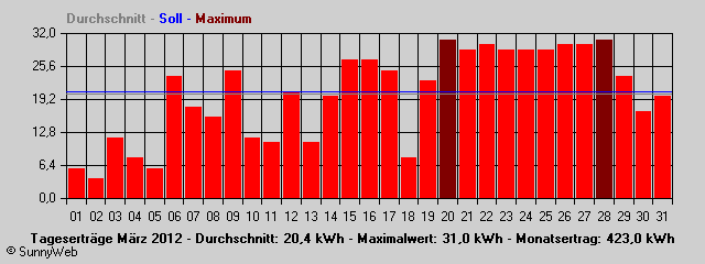 Grafik Monatsertrag