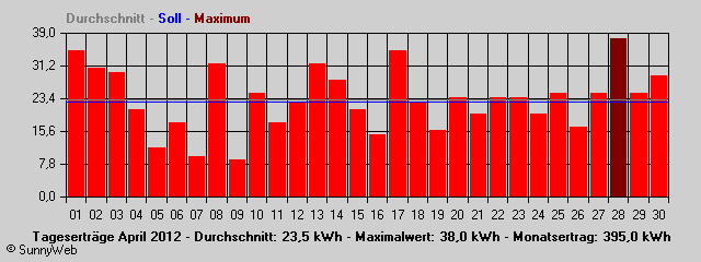 Grafik Monatsertrag