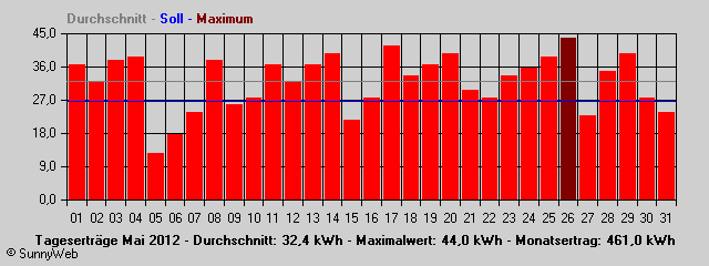 Grafik Monatsertrag