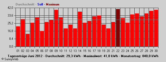 Grafik Monatsertrag