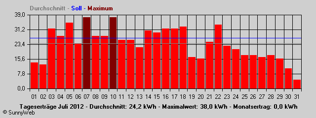 Grafik Monatsertrag