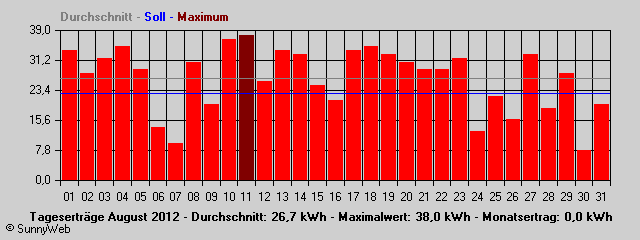 Grafik Monatsertrag