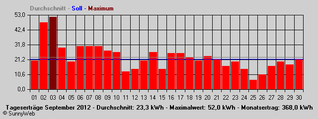 Grafik Monatsertrag