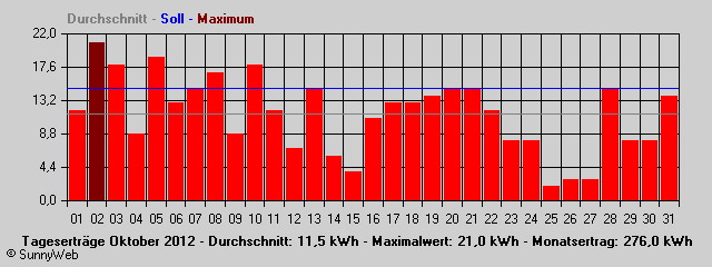 Grafik Monatsertrag