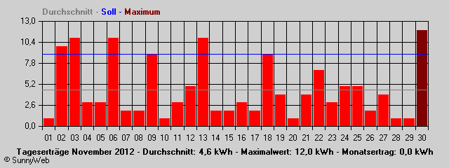 Grafik Monatsertrag