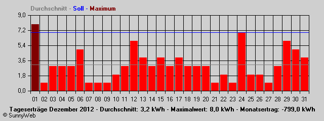 Grafik Monatsertrag