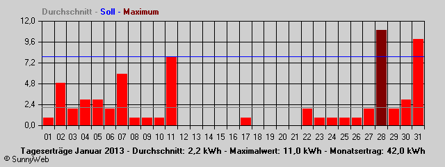 Grafik Monatsertrag