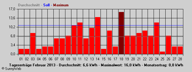 Grafik Monatsertrag