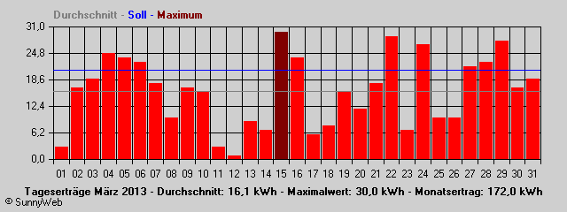 Grafik Monatsertrag