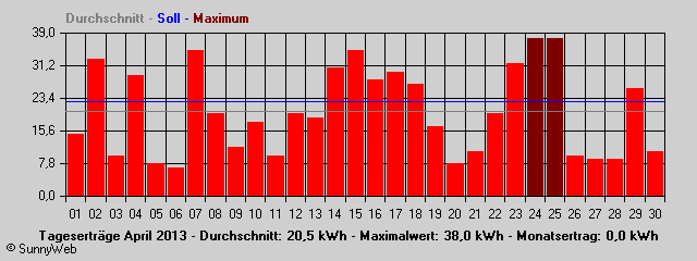 Grafik Monatsertrag