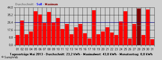 Grafik Monatsertrag