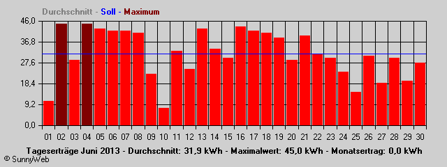 Grafik Monatsertrag